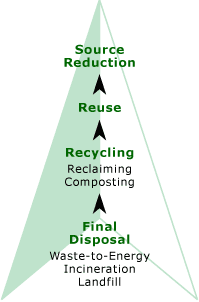 Integrated Waste Management Heirarchy